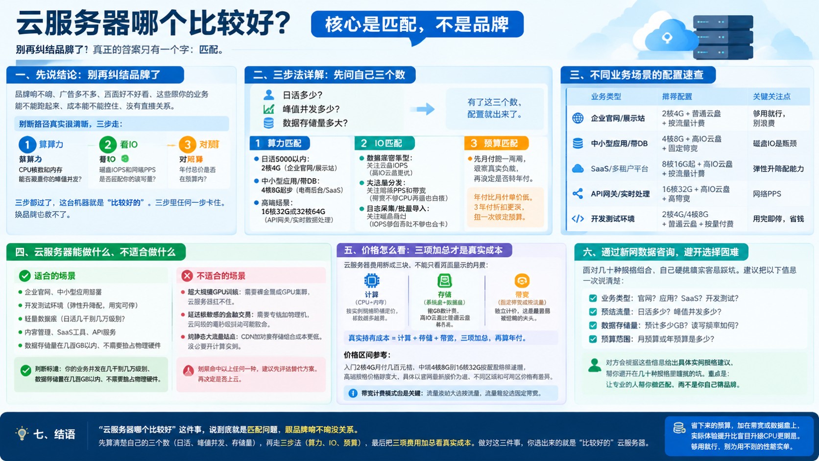 云服务器选购指南:配置、价格与适用场景