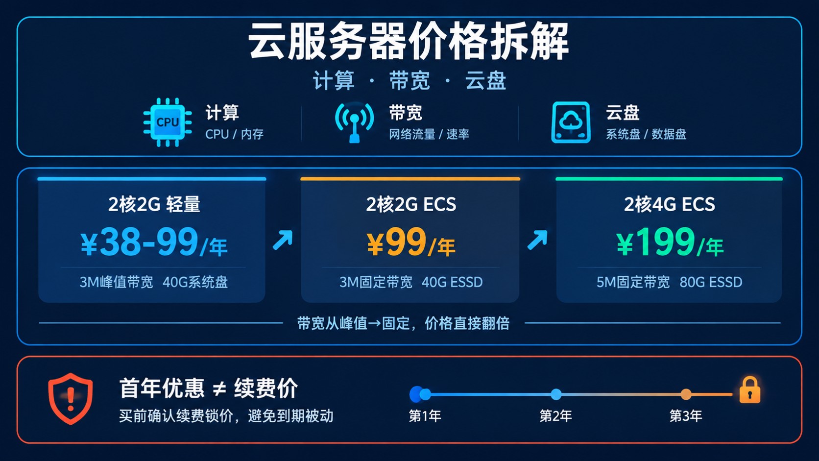 云服务器价格明细:配置、带宽与续费避坑