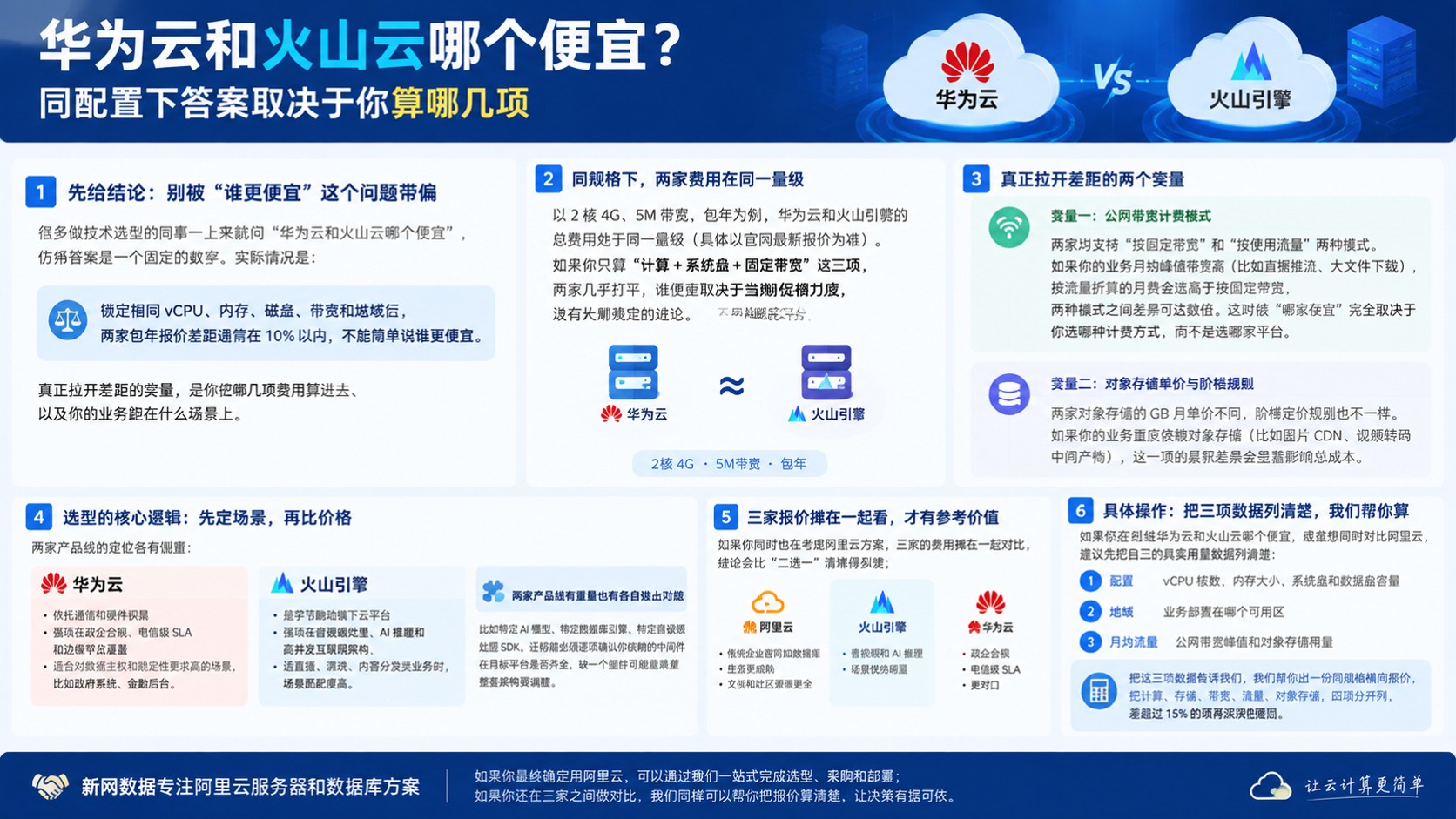 华为云和火山云价格对比:最新计费与套餐费用