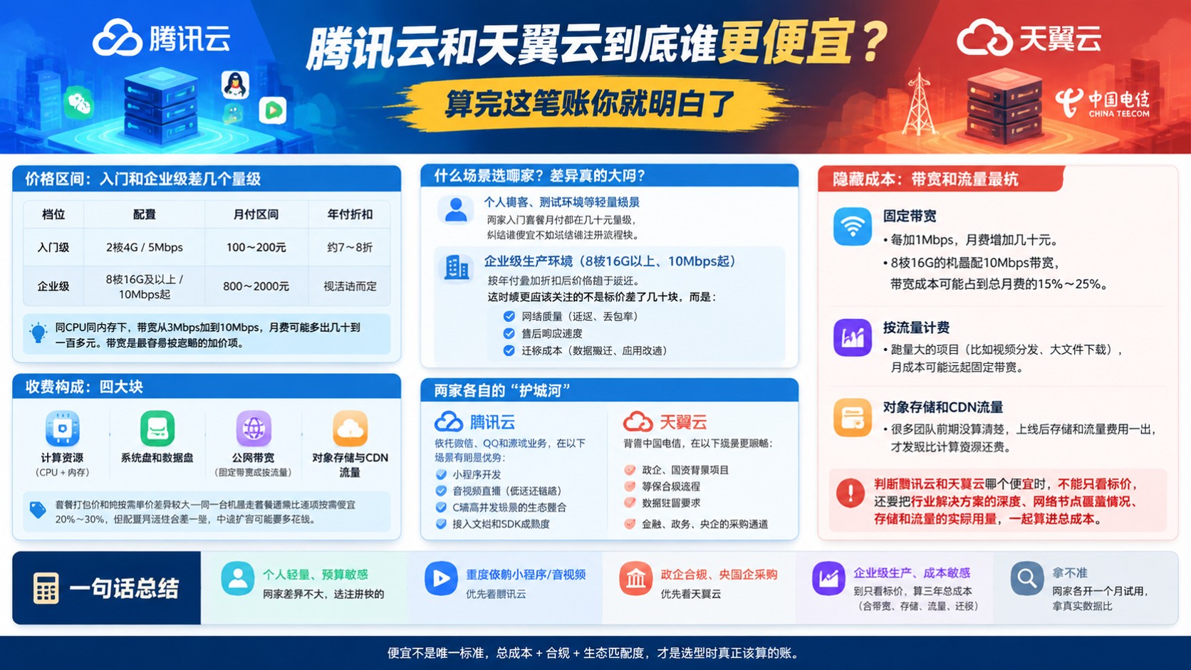 腾讯云和天翼云费用对比：价格区间与购买建议
