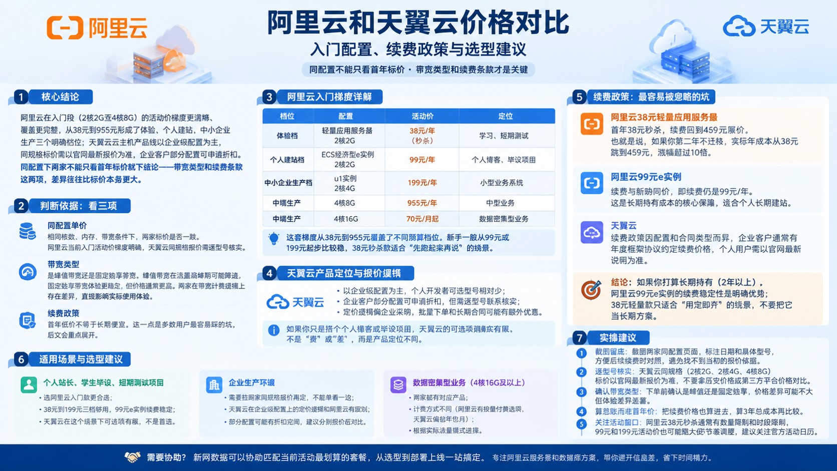 阿里云和天翼云价格对比：最新价格与配置差异