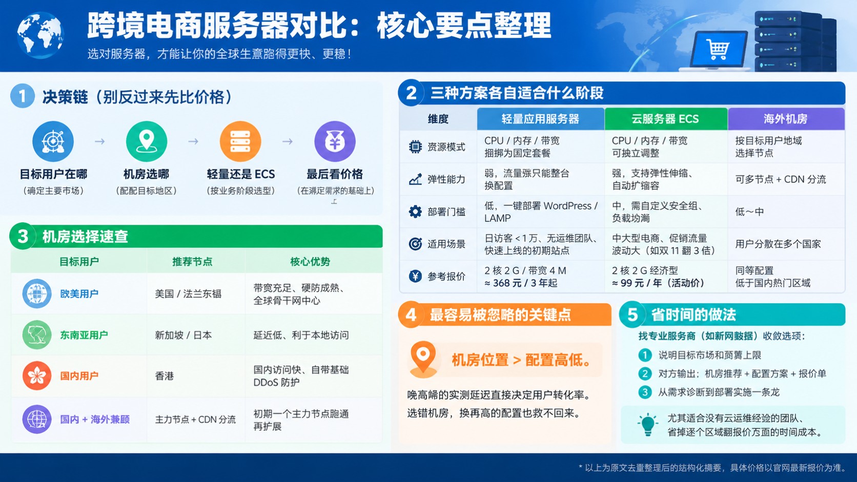 跨境电商服务器对比:轻量、云服务器与海外机房选择