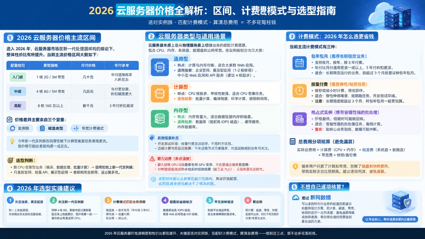 云服务器价格明细：最新配置与计费方式