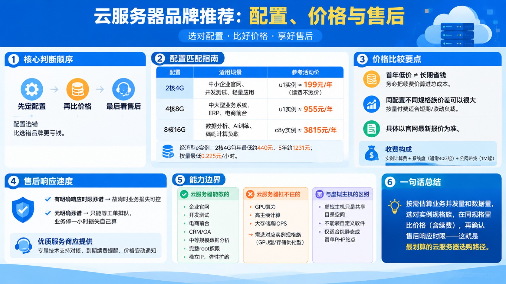 云服务器品牌推荐：配置、价格与选型建议