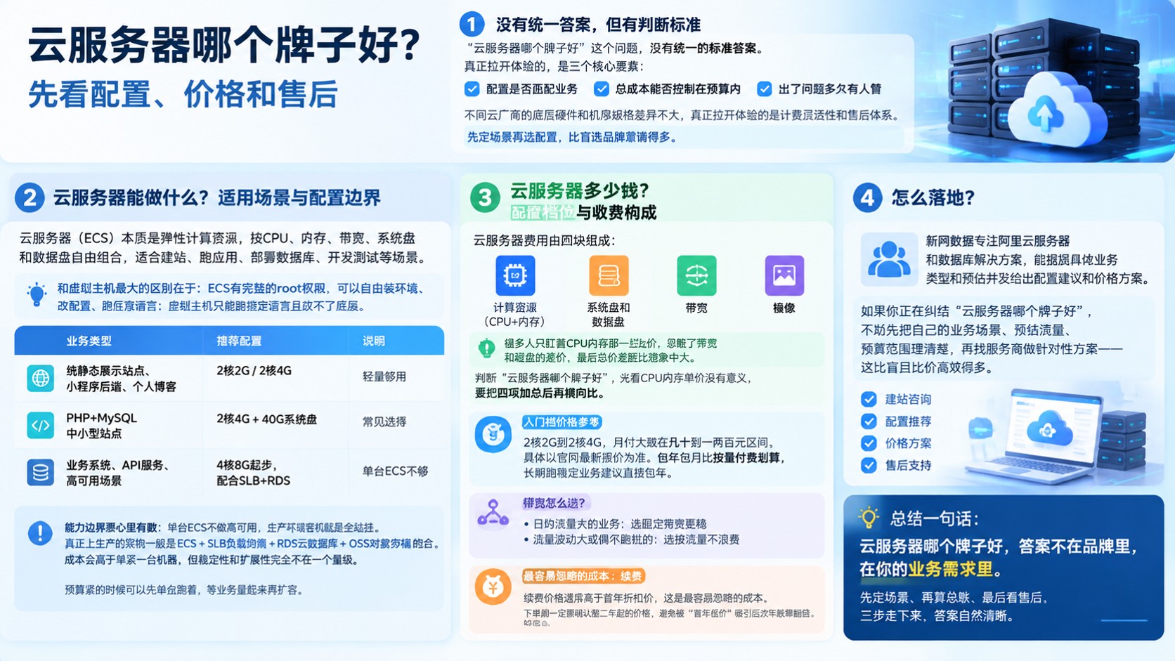 云服务器选购指南：配置、价格与售后