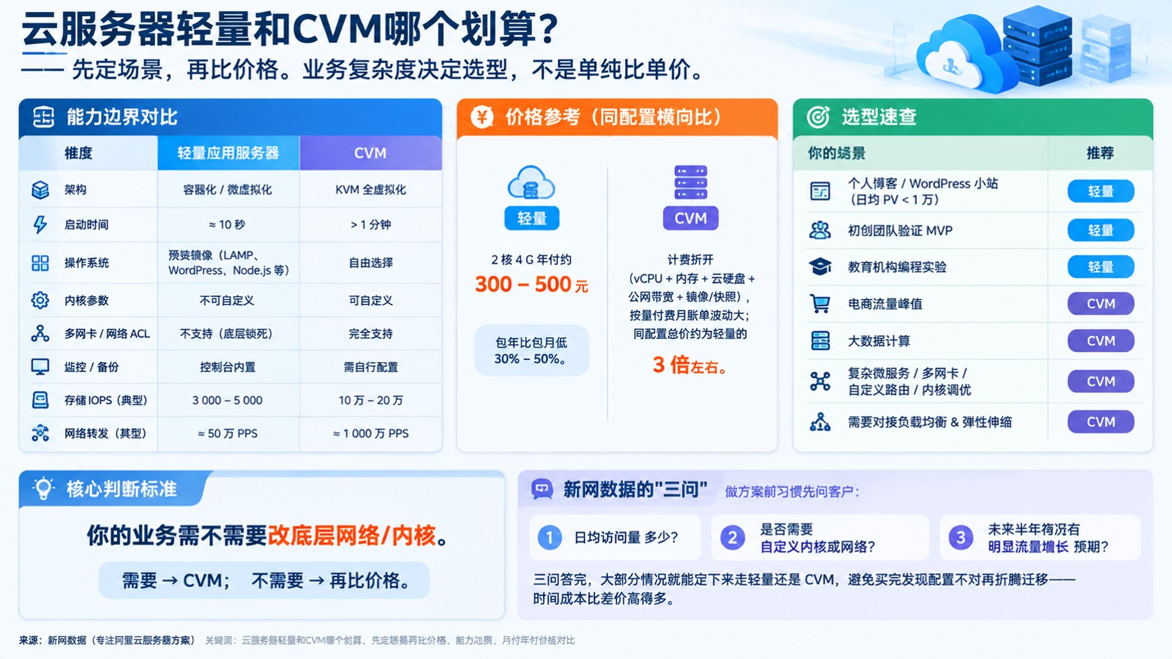 云服务器轻量与CVM费用对比：场景、价格与续费