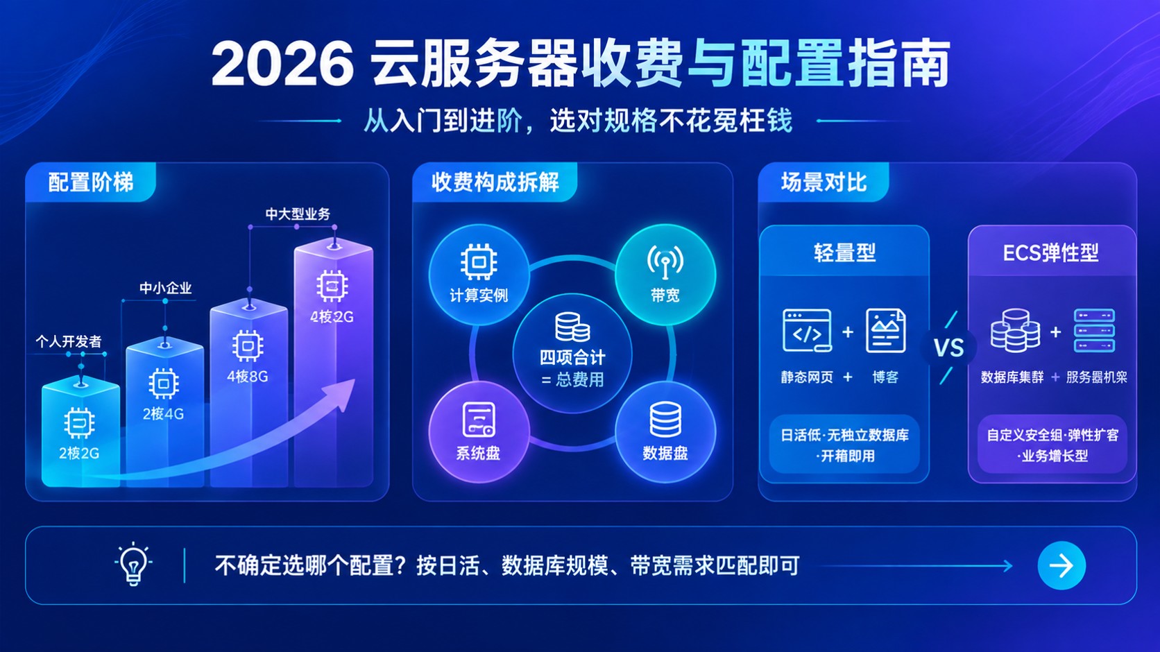 云服务器价格表:最新收费标准与配置建议
