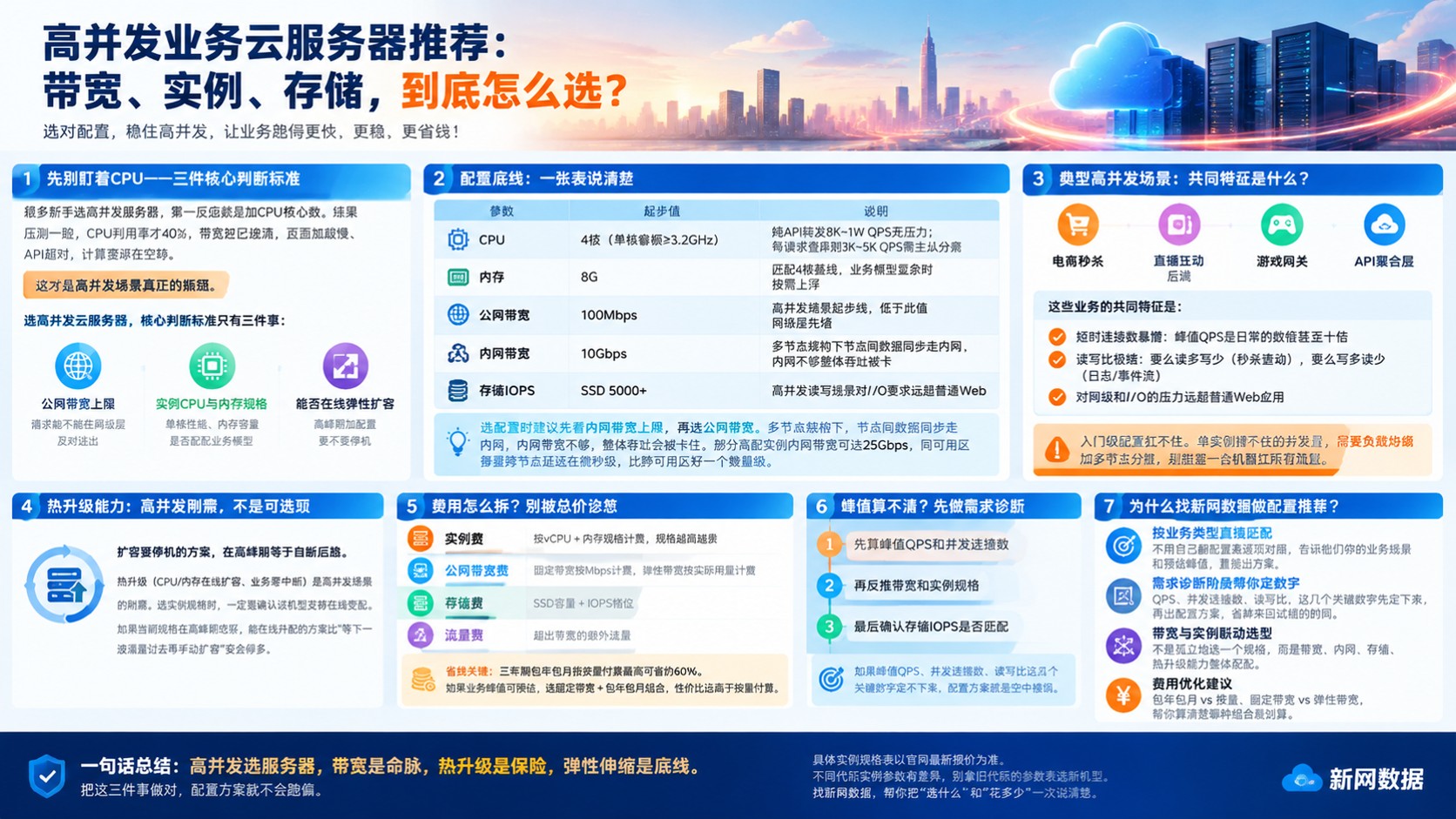 高并发业务云服务器推荐指南:带宽、实例与弹性