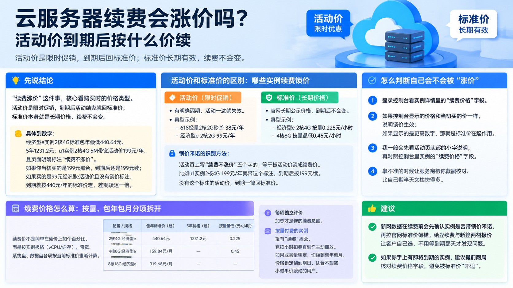 云服务器续费价格规则:活动价与标准价差异