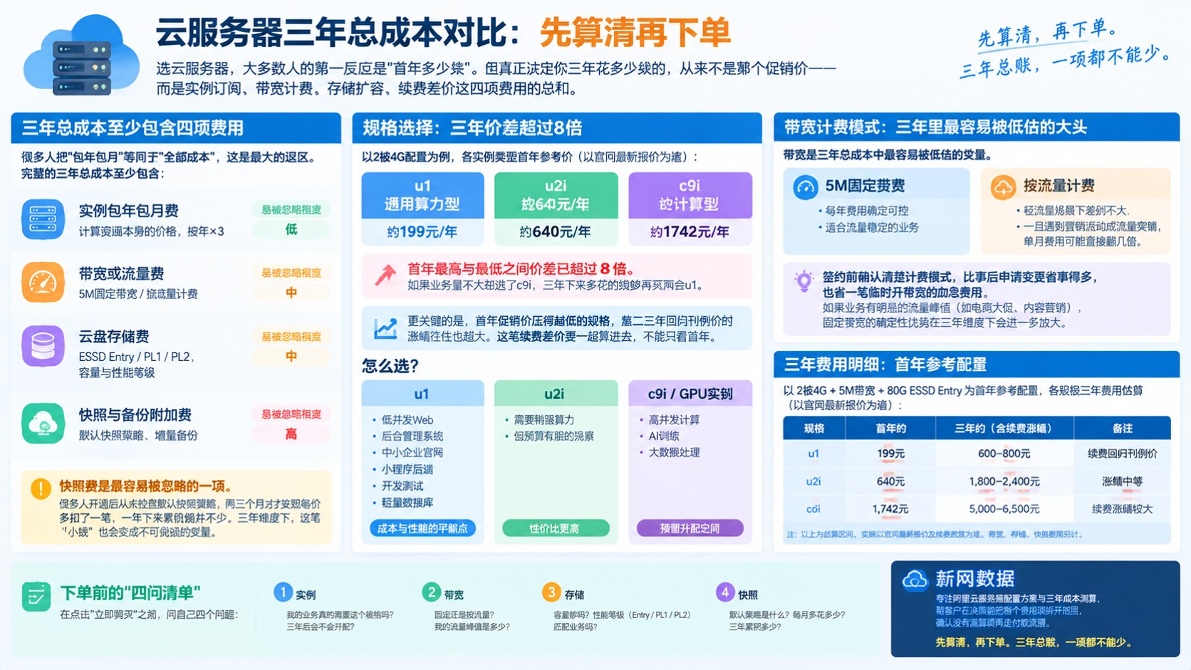云服务器三年总成本对比:配置、带宽与续费明细